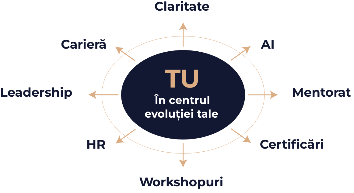 TU în centrul evoluției tale